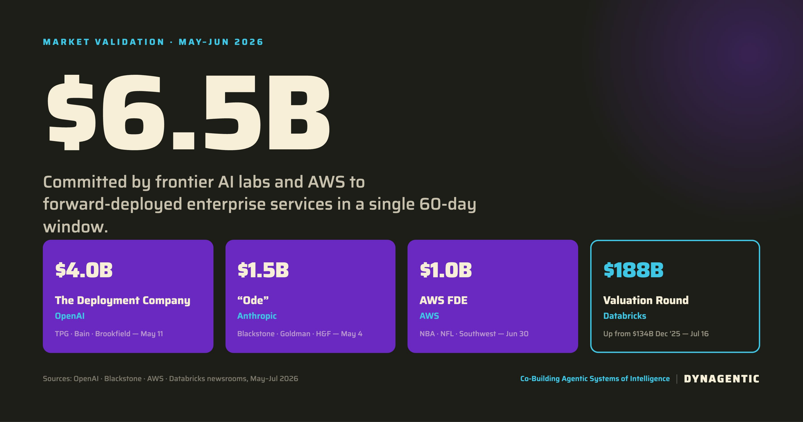 Market validation, May to June 2026: $6.5 billion committed by frontier AI labs and AWS to forward deployed enterprise services in a single 60 day window. $4.0B The Deployment Company (OpenAI, backed by TPG, Bain, Brookfield). $1.5B Ode (Anthropic, backed by Blackstone, Goldman, H&F). $1.0B AWS FDE. $188B Databricks valuation round, up from $134B in December 2025.